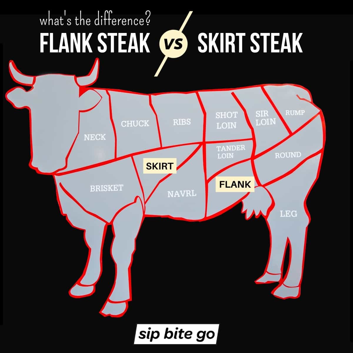 Diagram chart of cow illustrating butcher beef cuts of Skirt Steak Vs Flank Steak with text captions.